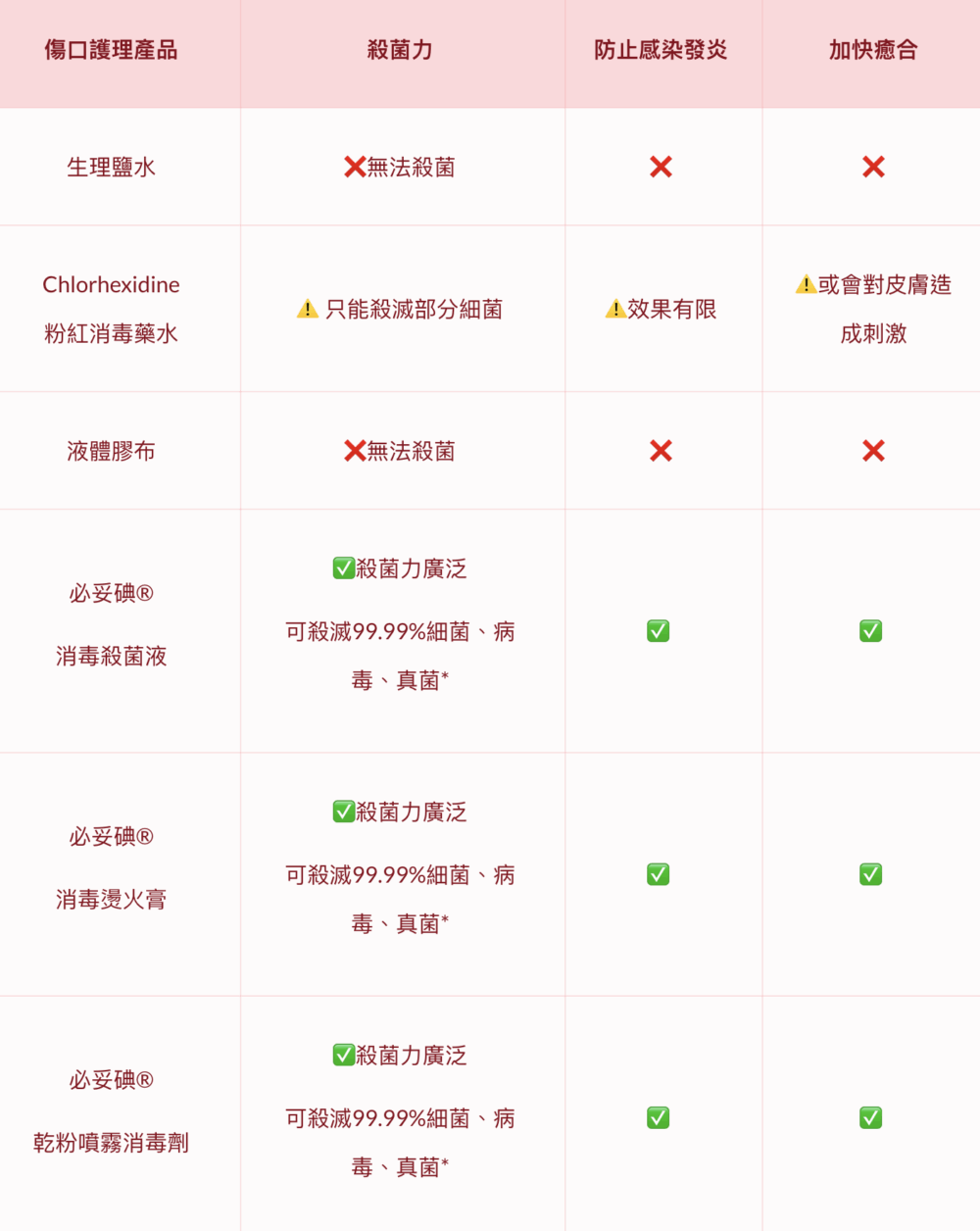 必妥碘® vs 生理鹽水、粉紅消毒藥水、液體膠布,功效全面比拼!