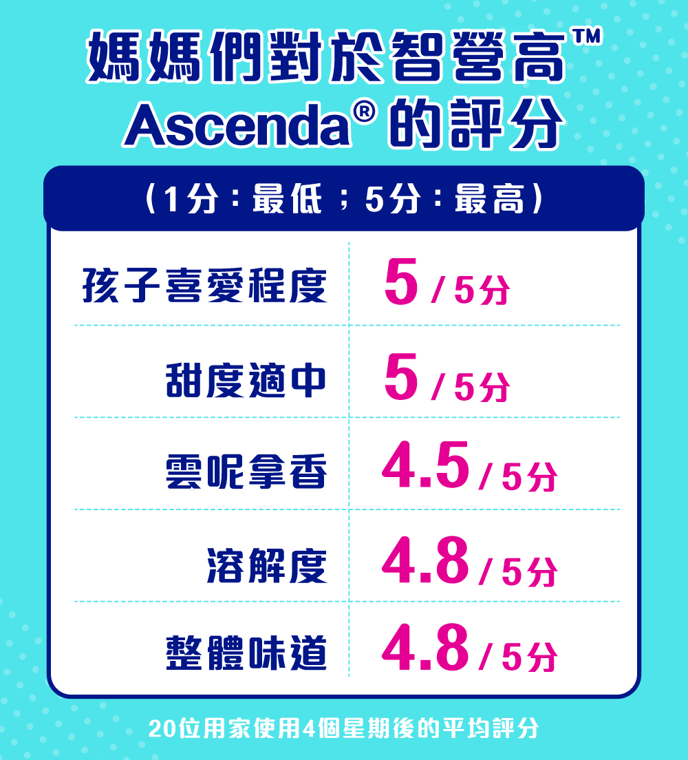 早前MamiDaily招募小小試飲專員，20位媽媽在孩子飲用智營高™ Ascenda®後，整體喜愛程度達5粒星